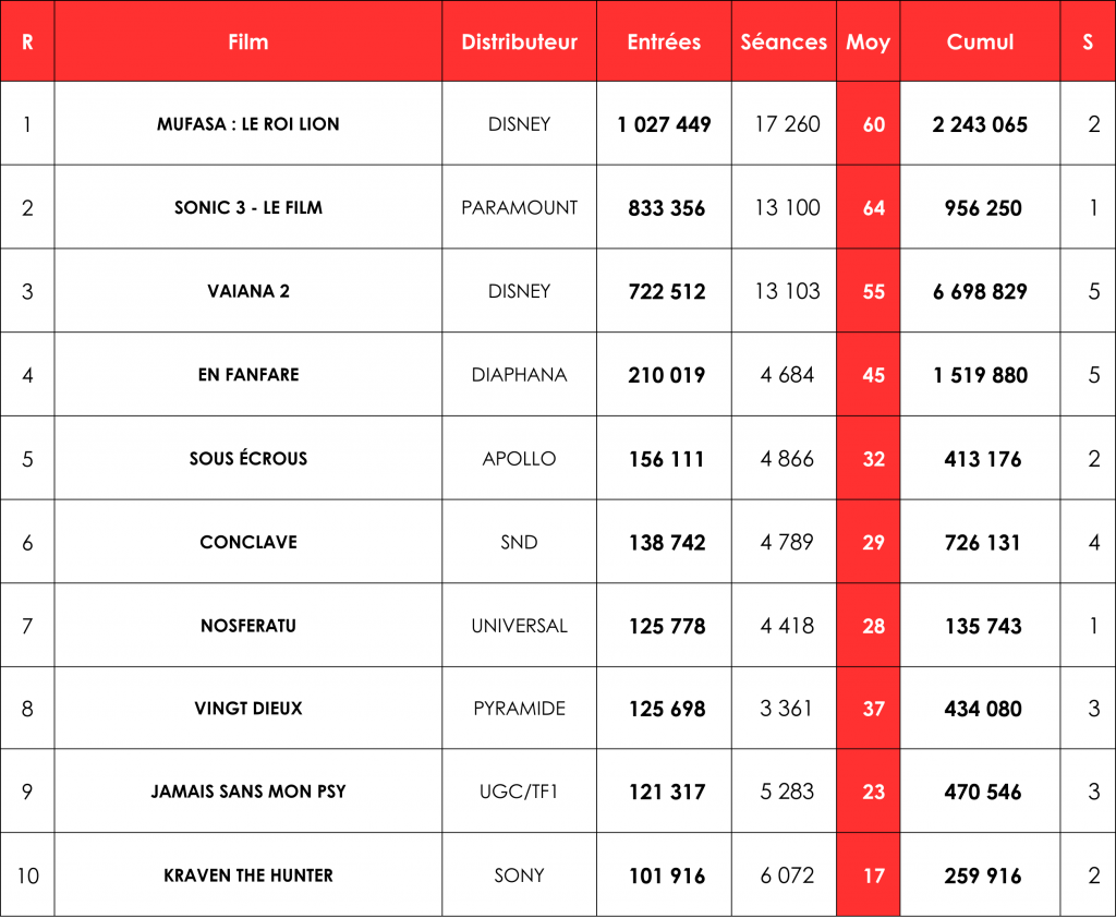 Tableau TOP 10 du box-office week-end du 25 au 29 décembre 2024.