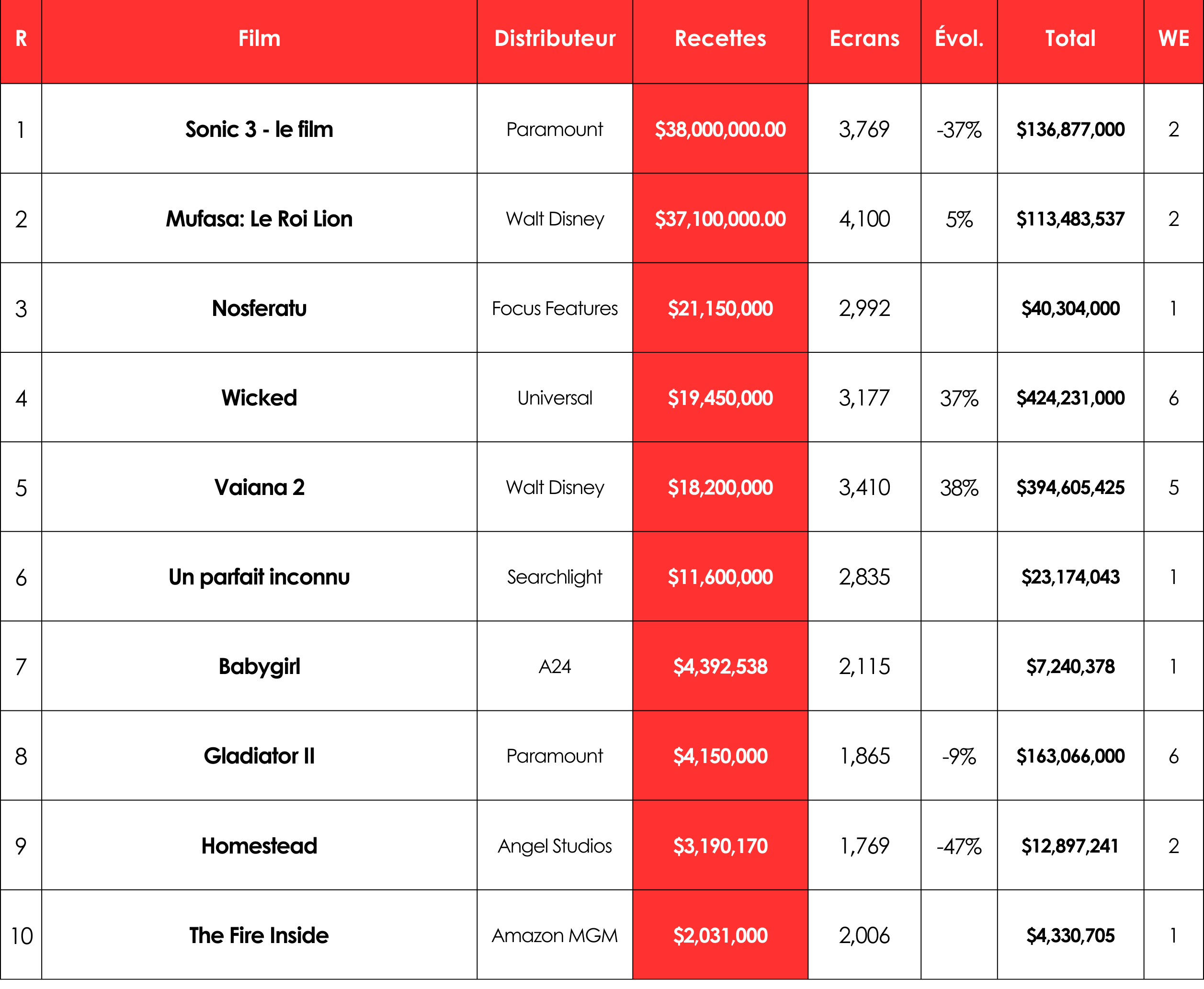 Boxoffice US Sonic 3 à la photofinish Boxoffice Pro